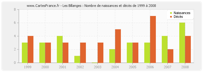 Les Billanges : Nombre de naissances et décès de 1999 à 2008
